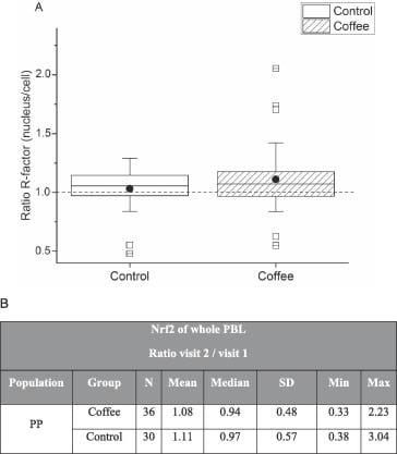 effets du café sur l'ADN